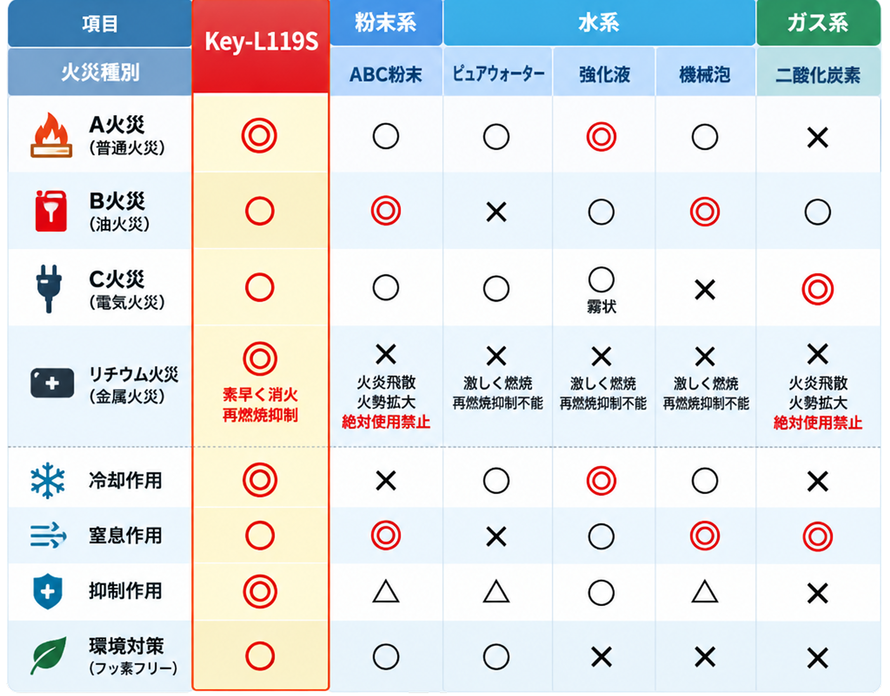 消火器の種類別 対応火災・消火作用の比較表